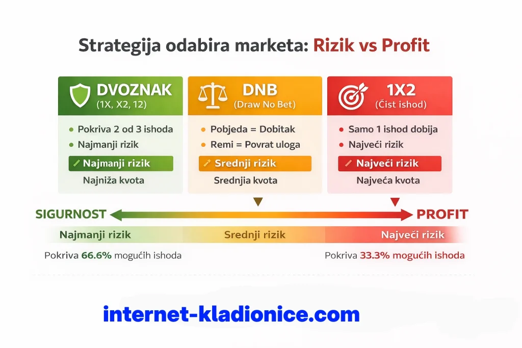 Pregled strategije odabira marketa: Balansiranje između sigurnosti uloga i visine kvote.